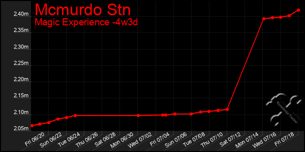 Last 31 Days Graph of Mcmurdo Stn