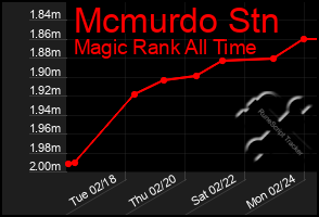 Total Graph of Mcmurdo Stn