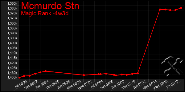 Last 31 Days Graph of Mcmurdo Stn