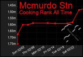 Total Graph of Mcmurdo Stn