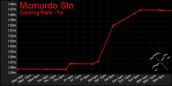 Last 7 Days Graph of Mcmurdo Stn