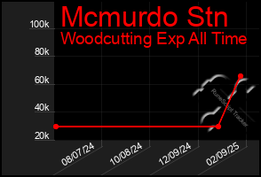 Total Graph of Mcmurdo Stn