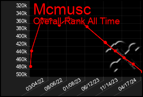 Total Graph of Mcmusc