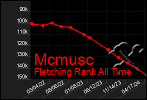 Total Graph of Mcmusc