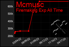 Total Graph of Mcmusc