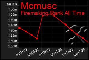 Total Graph of Mcmusc