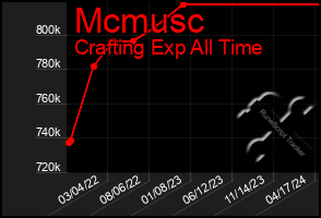 Total Graph of Mcmusc