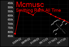 Total Graph of Mcmusc