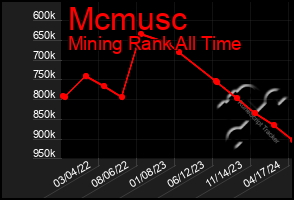 Total Graph of Mcmusc