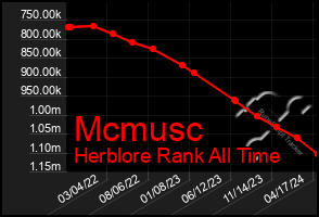 Total Graph of Mcmusc