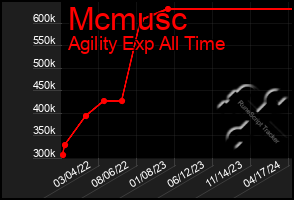 Total Graph of Mcmusc