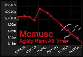 Total Graph of Mcmusc