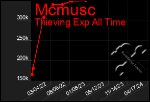 Total Graph of Mcmusc