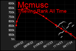 Total Graph of Mcmusc