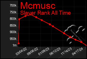 Total Graph of Mcmusc