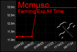 Total Graph of Mcmusc