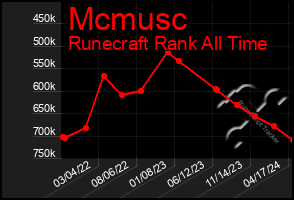 Total Graph of Mcmusc