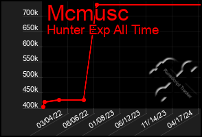 Total Graph of Mcmusc