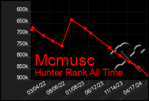 Total Graph of Mcmusc