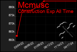 Total Graph of Mcmusc