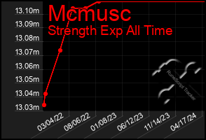 Total Graph of Mcmusc