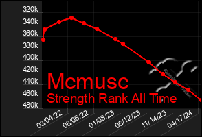 Total Graph of Mcmusc