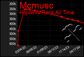 Total Graph of Mcmusc