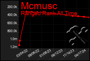 Total Graph of Mcmusc