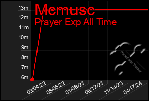 Total Graph of Mcmusc