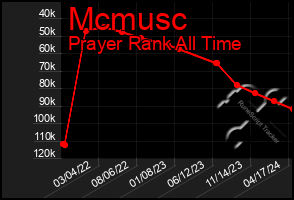 Total Graph of Mcmusc