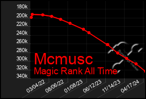 Total Graph of Mcmusc