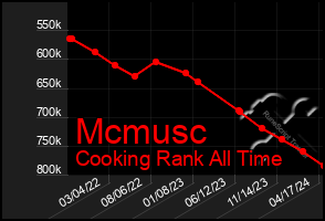 Total Graph of Mcmusc