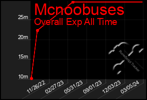 Total Graph of Mcnoobuses