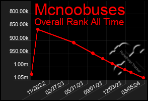 Total Graph of Mcnoobuses