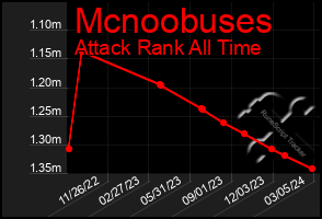 Total Graph of Mcnoobuses