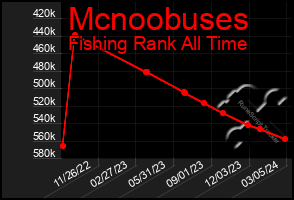 Total Graph of Mcnoobuses