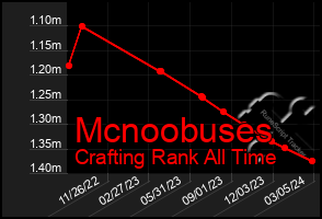 Total Graph of Mcnoobuses