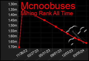 Total Graph of Mcnoobuses