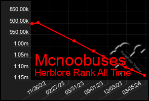 Total Graph of Mcnoobuses