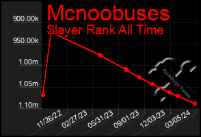 Total Graph of Mcnoobuses