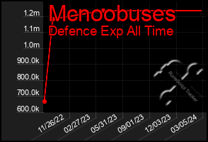 Total Graph of Mcnoobuses