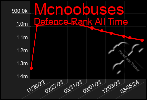 Total Graph of Mcnoobuses