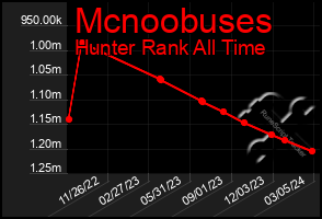 Total Graph of Mcnoobuses