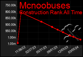 Total Graph of Mcnoobuses