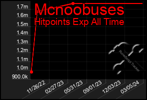 Total Graph of Mcnoobuses