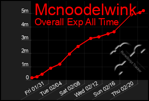 Total Graph of Mcnoodelwink