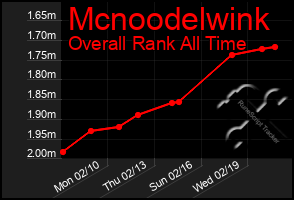 Total Graph of Mcnoodelwink