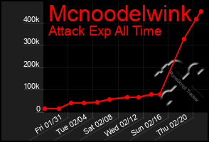 Total Graph of Mcnoodelwink