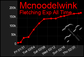 Total Graph of Mcnoodelwink