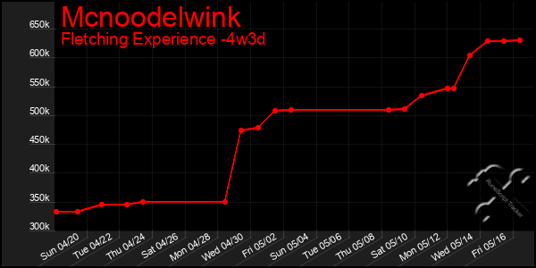 Last 31 Days Graph of Mcnoodelwink